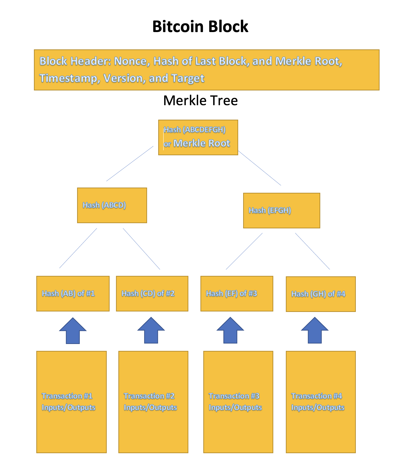 Blockchain Explained - CryptoLiberate